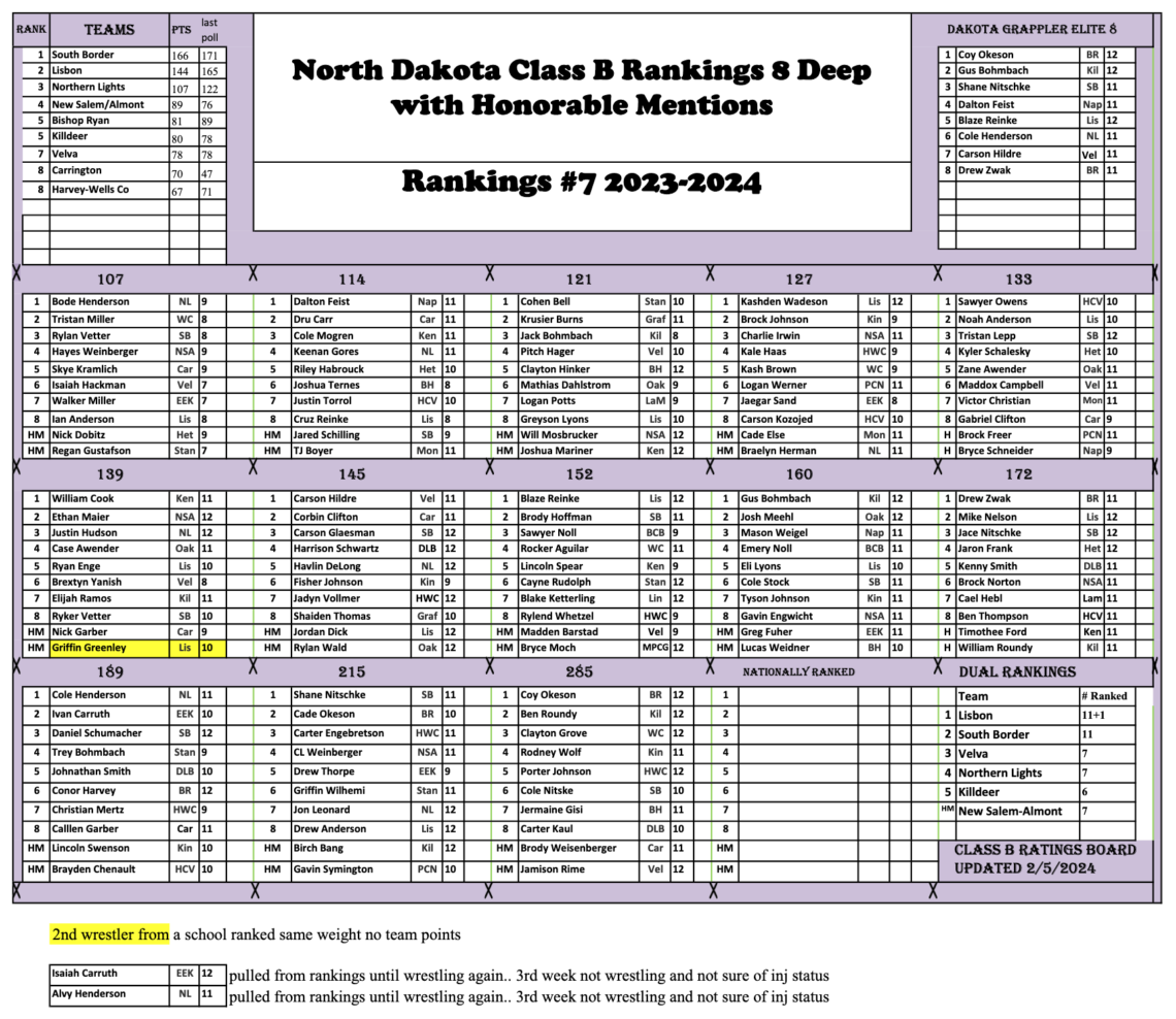 North Dakota Class B Wrestling Rankings 7 DAKOTAGRAPPLER